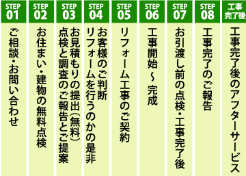 お問い合わせから工事までの流れ