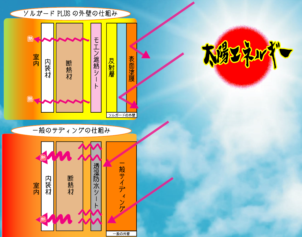 太陽のエネルギーから建物を守る外壁